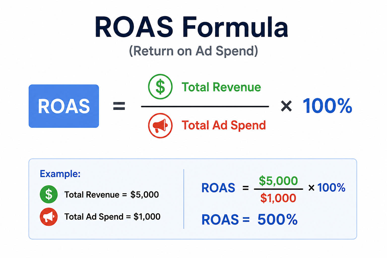 ROAS Formula (Return on Ad Spend) showing how to calculate ROAS using Total Revenue divided by Total Ad Spend with a simple example.